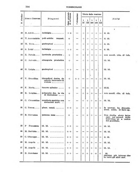 Tubercolosi giornale di studi e di lotta antitubercolare