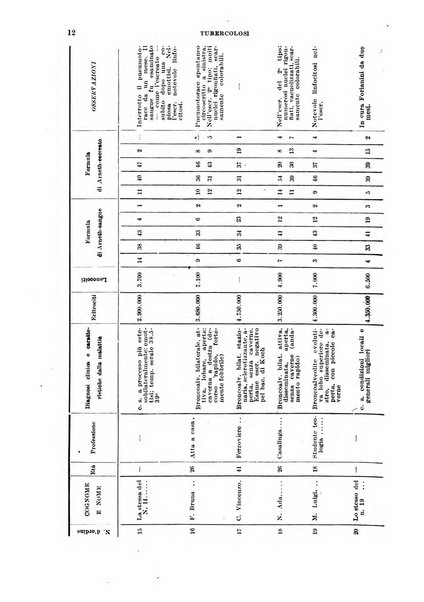 Tubercolosi giornale di studi e di lotta antitubercolare