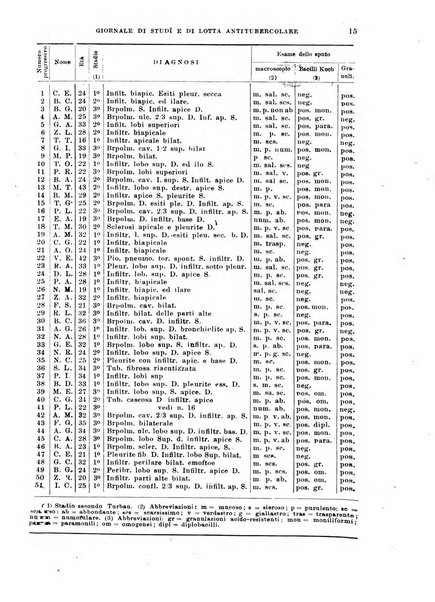 Tubercolosi giornale di studi e di lotta antitubercolare