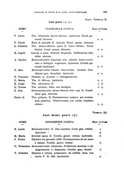 Tubercolosi giornale di studi e di lotta antitubercolare