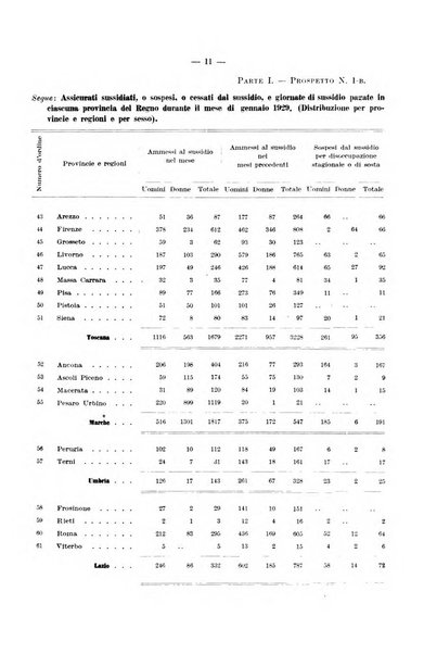 L'assicurazione contro la disoccupazione in Italia