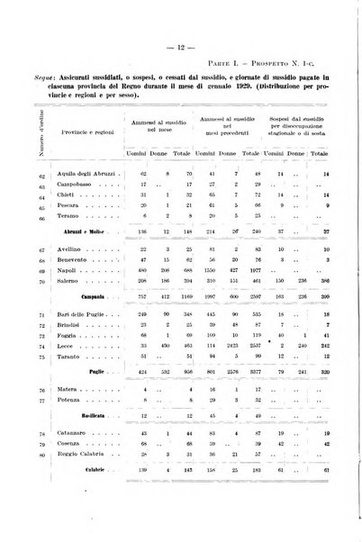 L'assicurazione contro la disoccupazione in Italia