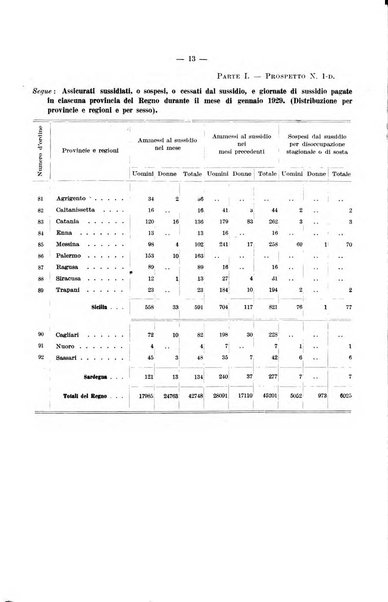 L'assicurazione contro la disoccupazione in Italia