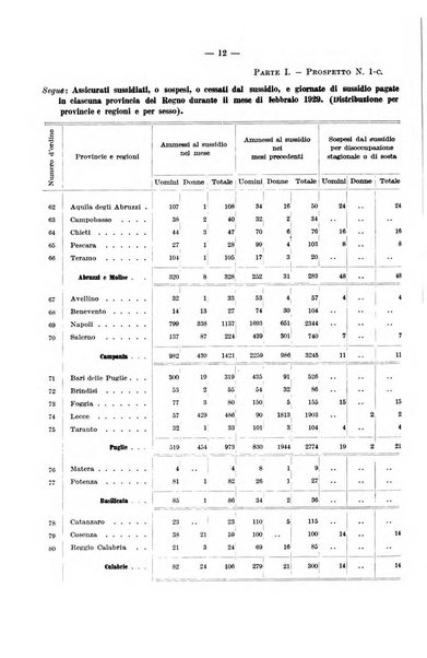 L'assicurazione contro la disoccupazione in Italia