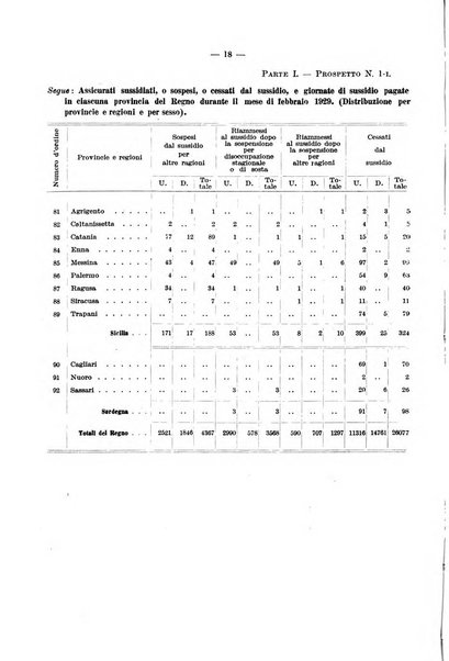 L'assicurazione contro la disoccupazione in Italia