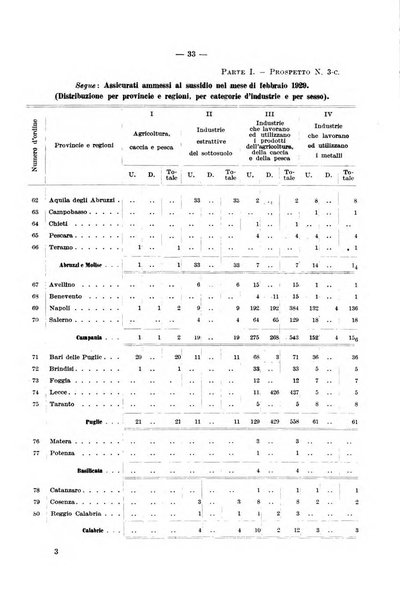 L'assicurazione contro la disoccupazione in Italia