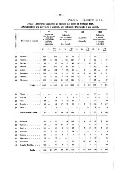 L'assicurazione contro la disoccupazione in Italia