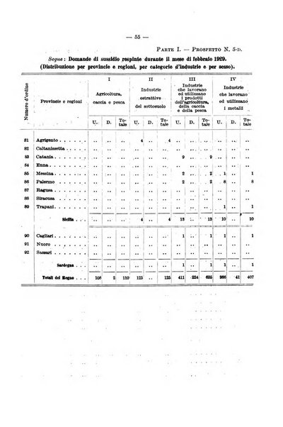 L'assicurazione contro la disoccupazione in Italia