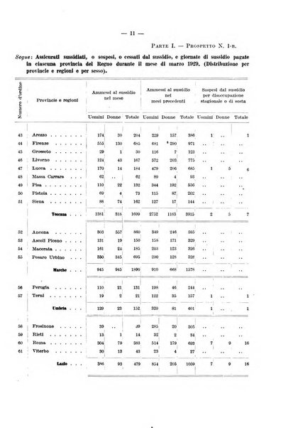 L'assicurazione contro la disoccupazione in Italia