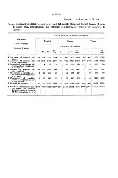 L'assicurazione contro la disoccupazione in Italia