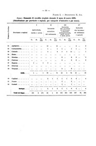 L'assicurazione contro la disoccupazione in Italia