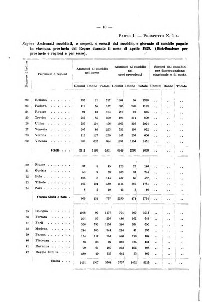 L'assicurazione contro la disoccupazione in Italia