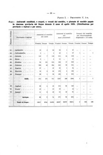 L'assicurazione contro la disoccupazione in Italia