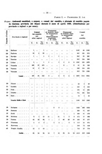 L'assicurazione contro la disoccupazione in Italia