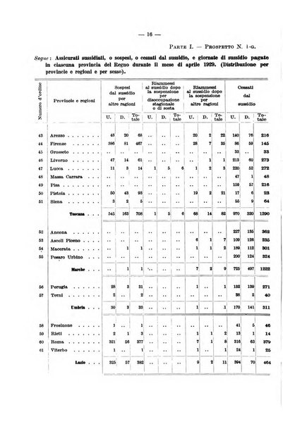 L'assicurazione contro la disoccupazione in Italia