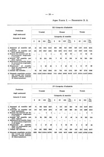 L'assicurazione contro la disoccupazione in Italia