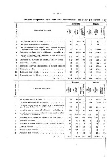 L'assicurazione contro la disoccupazione in Italia