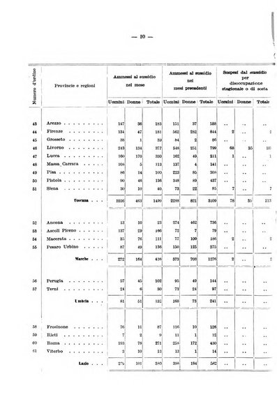 L'assicurazione contro la disoccupazione in Italia