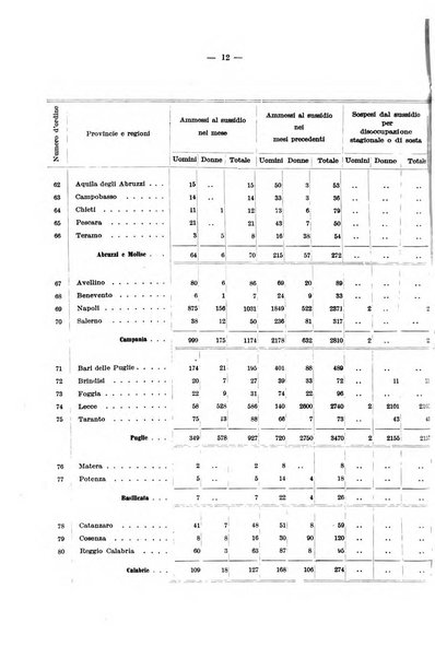 L'assicurazione contro la disoccupazione in Italia