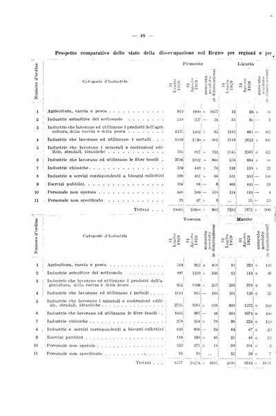 L'assicurazione contro la disoccupazione in Italia