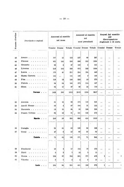 L'assicurazione contro la disoccupazione in Italia