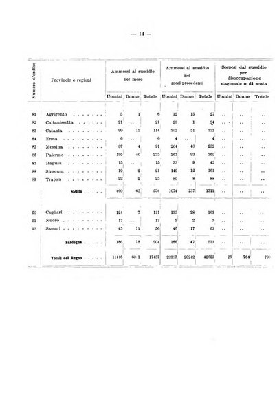 L'assicurazione contro la disoccupazione in Italia