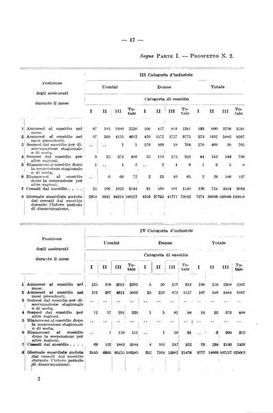 L'assicurazione contro la disoccupazione in Italia