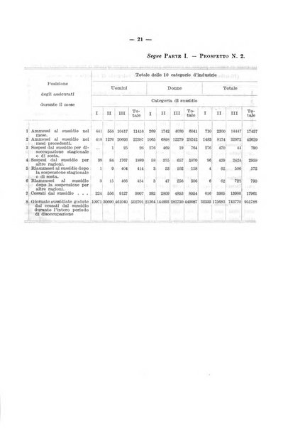 L'assicurazione contro la disoccupazione in Italia