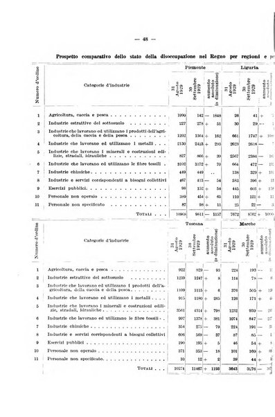 L'assicurazione contro la disoccupazione in Italia