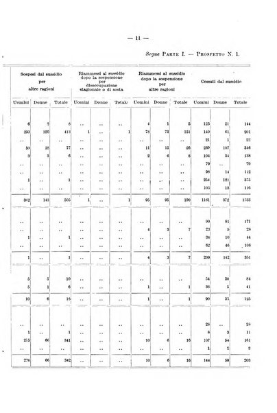 L'assicurazione contro la disoccupazione in Italia