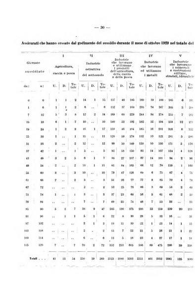 L'assicurazione contro la disoccupazione in Italia