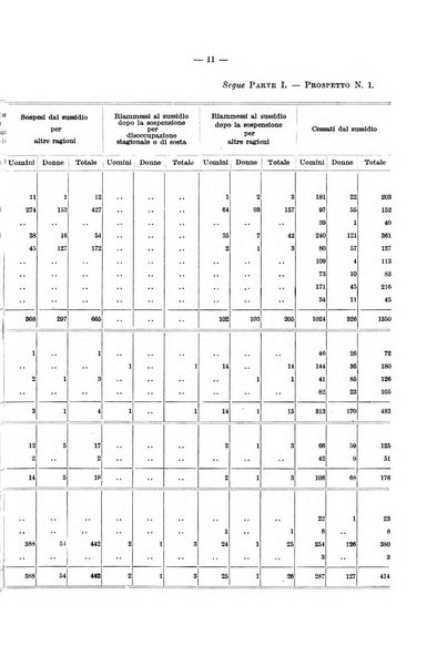 L'assicurazione contro la disoccupazione in Italia