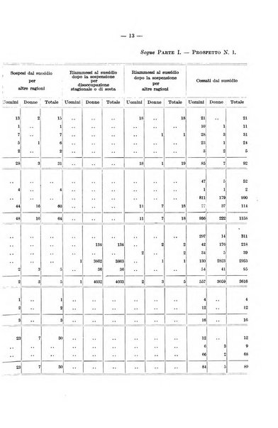 L'assicurazione contro la disoccupazione in Italia