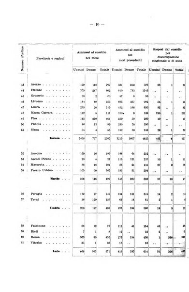 L'assicurazione contro la disoccupazione in Italia