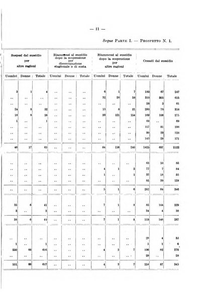 L'assicurazione contro la disoccupazione in Italia