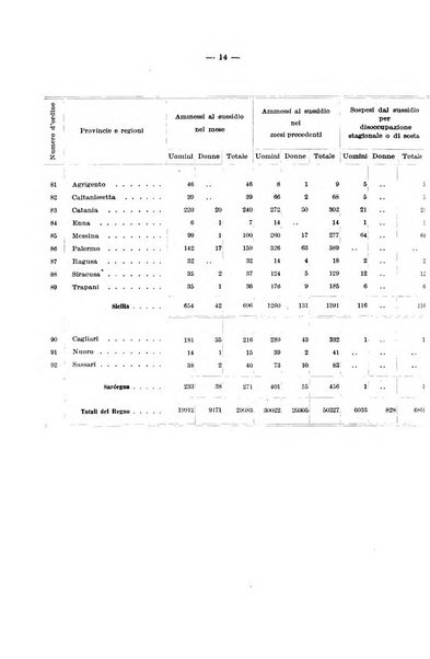 L'assicurazione contro la disoccupazione in Italia