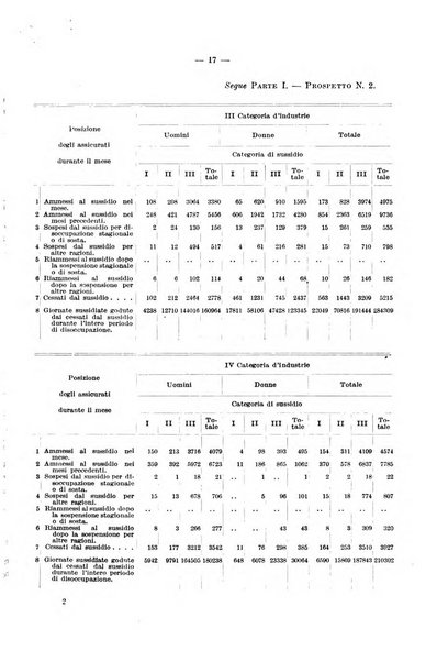 L'assicurazione contro la disoccupazione in Italia