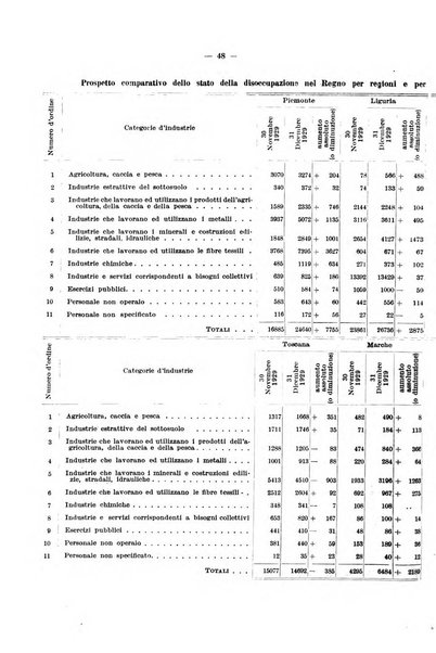 L'assicurazione contro la disoccupazione in Italia