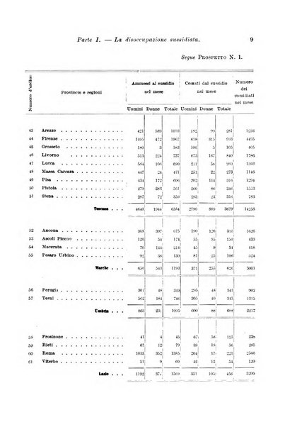 L'assicurazione contro la disoccupazione in Italia