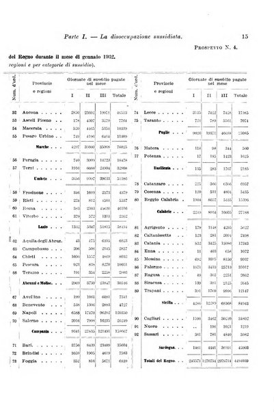 L'assicurazione contro la disoccupazione in Italia