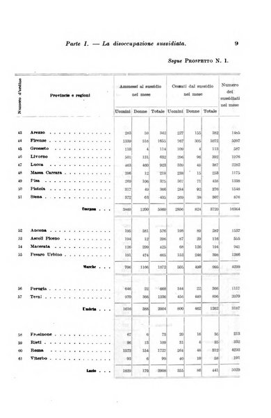 L'assicurazione contro la disoccupazione in Italia