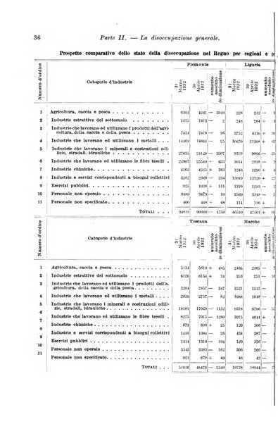 L'assicurazione contro la disoccupazione in Italia