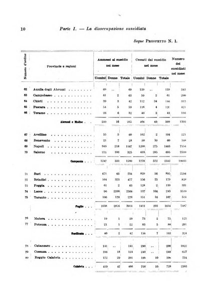 L'assicurazione contro la disoccupazione in Italia