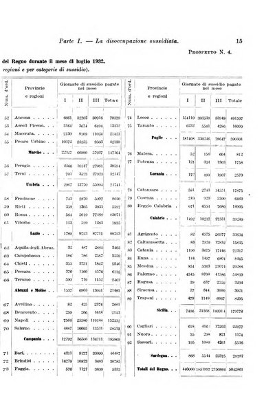 L'assicurazione contro la disoccupazione in Italia