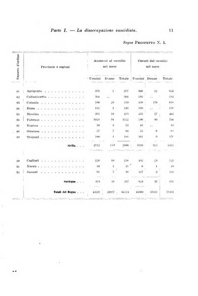 L'assicurazione contro la disoccupazione in Italia