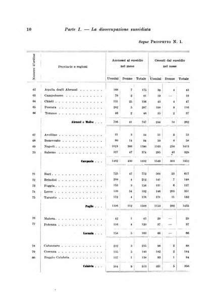 L'assicurazione contro la disoccupazione in Italia