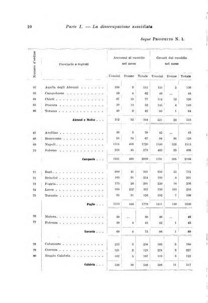 L'assicurazione contro la disoccupazione in Italia