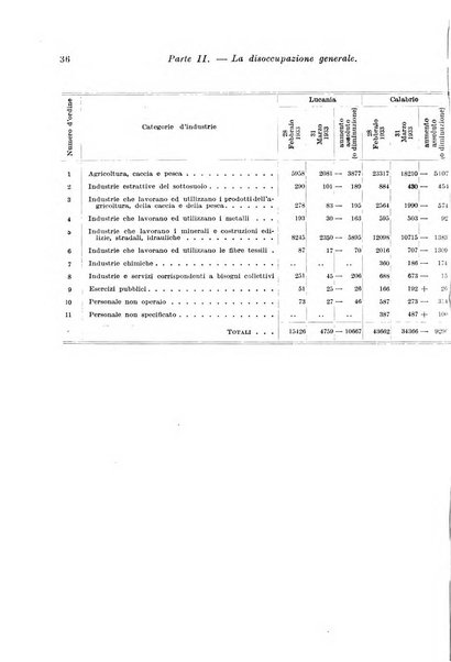 L'assicurazione contro la disoccupazione in Italia