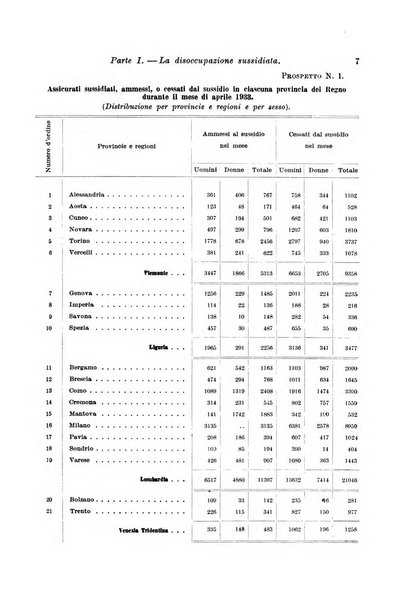 L'assicurazione contro la disoccupazione in Italia