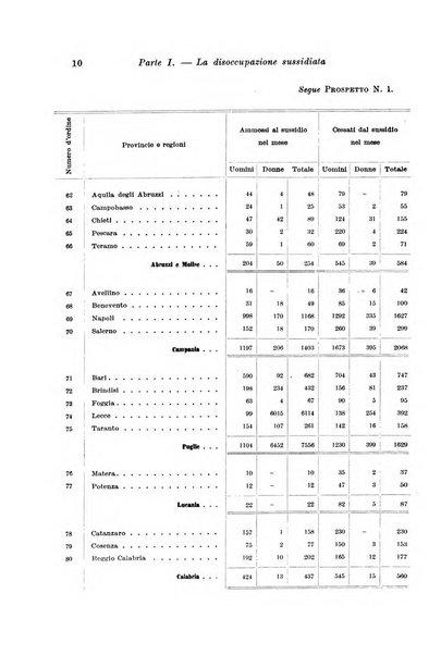 L'assicurazione contro la disoccupazione in Italia